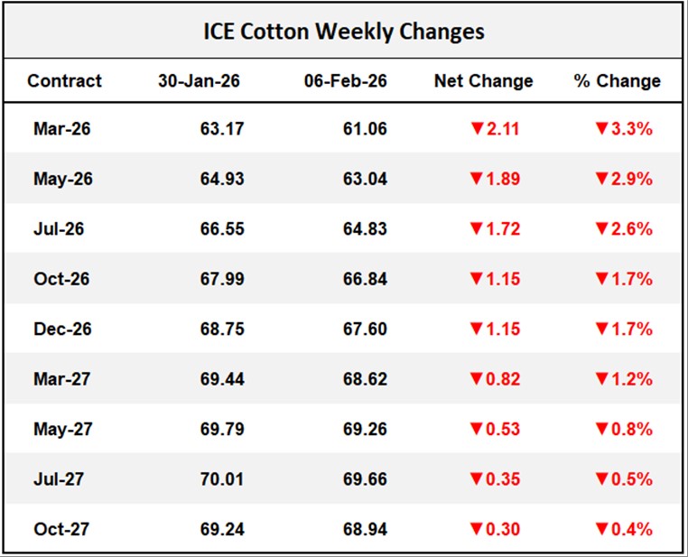 ICE Cotton Weekly Changes
